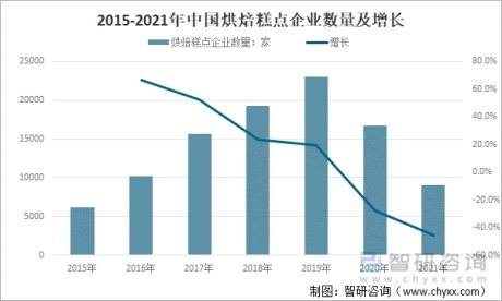 2021年中国烘焙糕点市场分析：投资热度回升，作为早餐、下午茶消费最受欢迎[图]