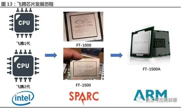 深度國產cpu群雄逐鹿各顯神通信創從芯開始的拐點已至