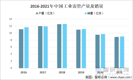 2022年中国工业雷管行业运行现状及竞争格局分析，南岭民爆工业雷管年产量排名第三[图]