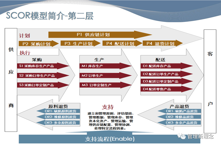 华为公司供应链scor模型