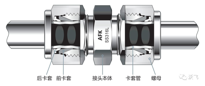 卡套接头的工作原理是将钢管插入卡套内,利用卡套螺母和前卡套进行主