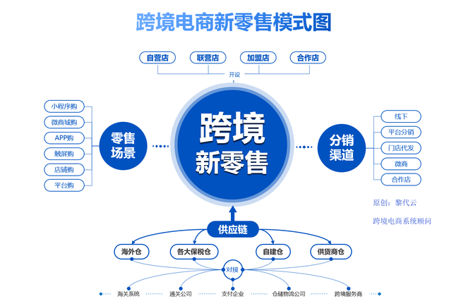 跨境电商黎代云, 跨境电商三单对碰是什么（附跨境电商系统O2O方案）