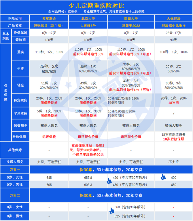 青雲衛1號vs慧馨安2022vs大黃蜂6號少兒重疾險終極之戰