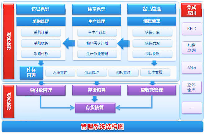 企服商城, 数商云供应链管理SCM系统的技术架构：管理、成本高效管理,数商云