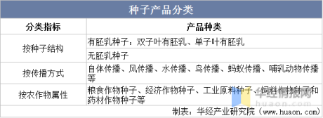 中国蔬菜种子市场规模、专利技术申请注册量及进出口情况分析