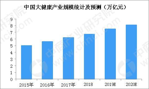 新知达人, 大健康产业利好政策不断 2019大健康产业市场现状及发展趋势分析
