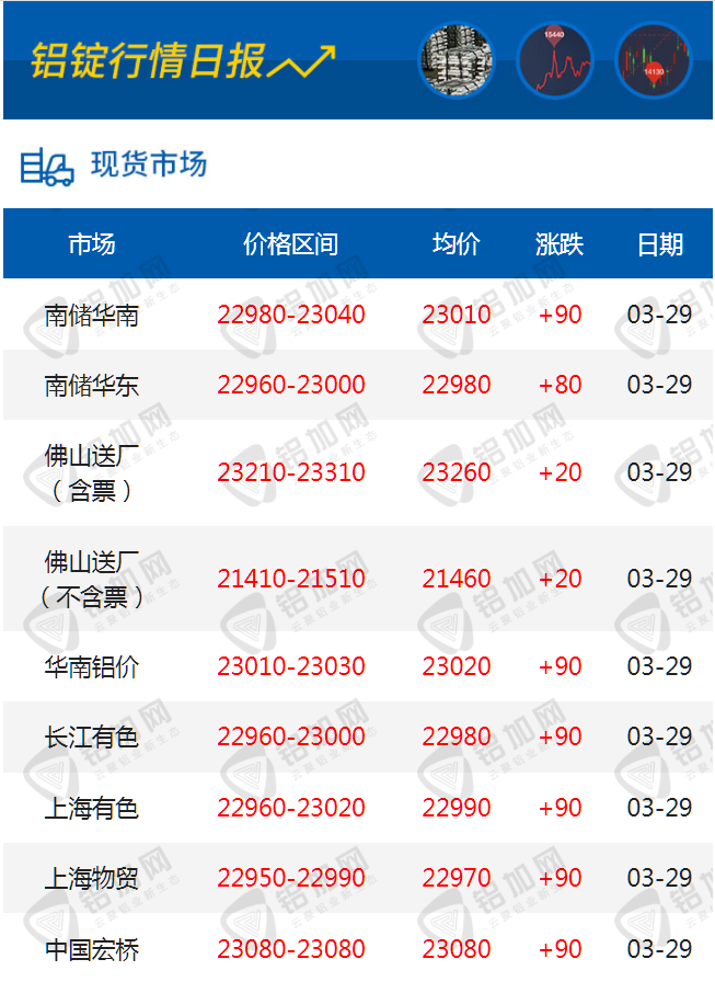 0329每日铝锭行情报价