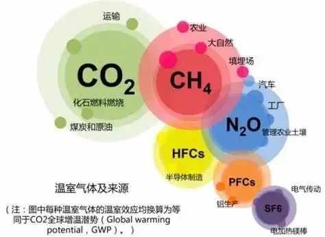 碳达峰碳中和的碳是什么碳来自哪里去向哪里