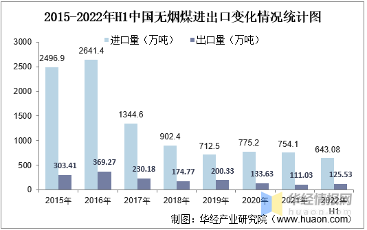 新知达人, 2021年中国无烟煤产量、表观需求量、及进出口情况分析