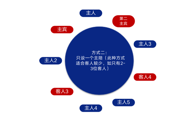 知行曉政, 接待中的基礎商務禮儀,如何做得更好?