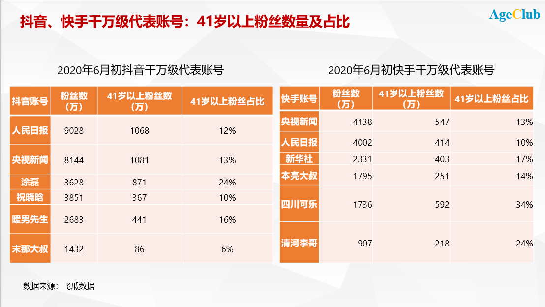 新知图谱, 抖音/快手下沉老年用户 VS 老年垂直APP全力出圈