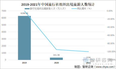 2021年中国出境旅游市场分析：受新冠肺炎疫情影响，出境旅游人数大幅减少[图]