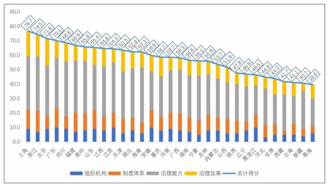 新知达人, 中国数字政府发展指数：上海第一、北京第二、浙江第三