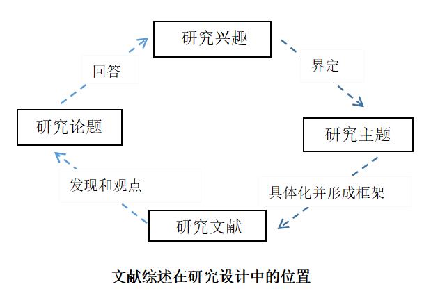 从文献检索到综述写作,带你写出一篇高质量的文献综述