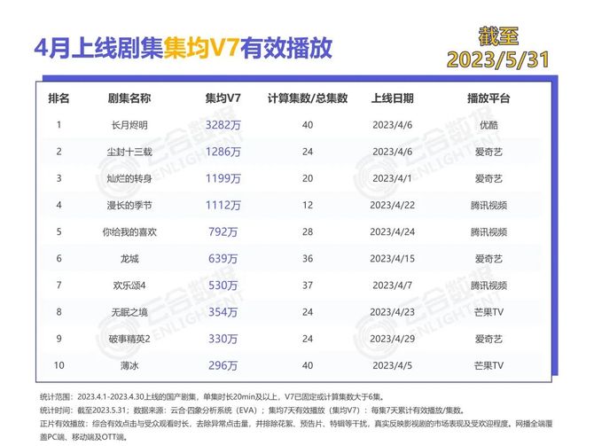 新知达人, 榜单 | 2023年5月正片有效播放·霸屏榜