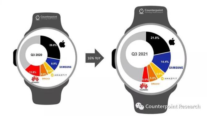 新知达人, Counterpoint：Wear OS 份额激增，2021 Q3 三星智能手表达最高季度出货量