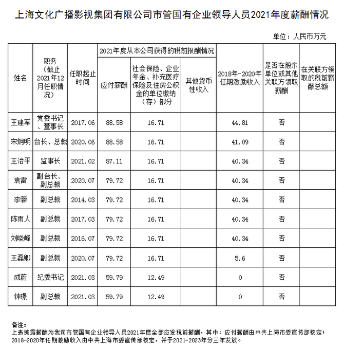 新知达人, 长三角传媒高管薪酬公布！百万年薪的门槛是IPO？