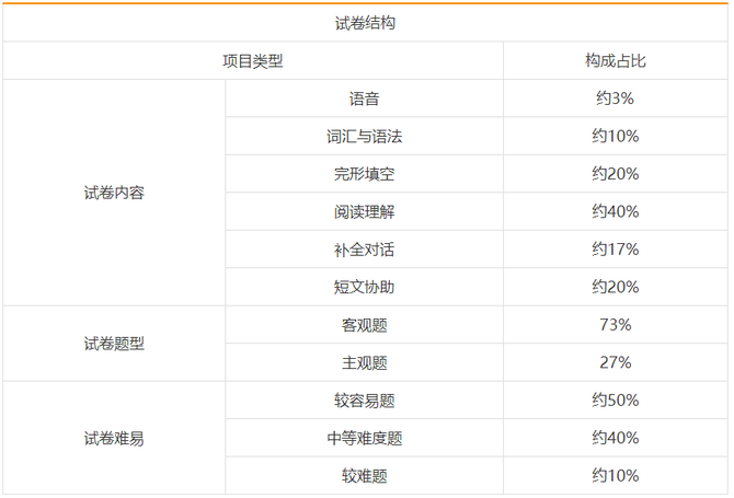 睿领顾问, 【学历考证】2022年成人高考专升本、高起专各科目考试大纲和题型结构