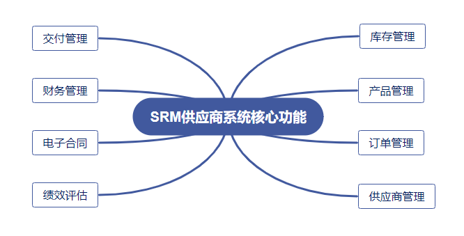 企服商城, 仪器仪表行业构建SRM供应商管理系统，制造商 用户发展模式,数商云