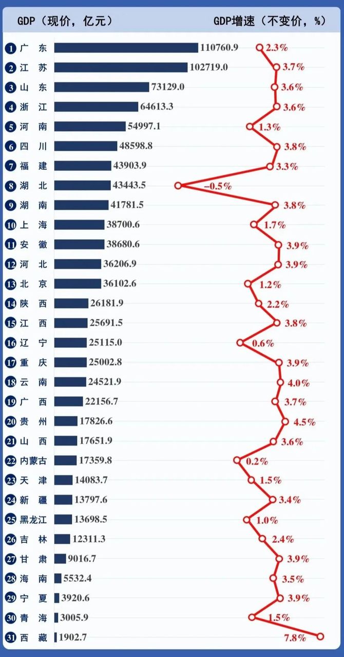 其次,浙江人均富而且富的均衡.