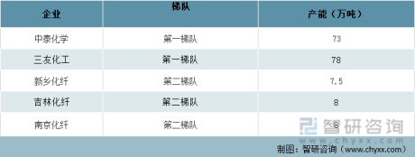 2021年中国粘胶纤维行业龙头企业对比分析（中泰化学和三友化工）：粘胶纤维的销售价格整体上涨[图]