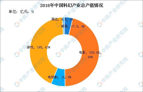 新知达人, 2018年中国科幻产业总产值456亿 科幻阅读同比暴涨83.5%