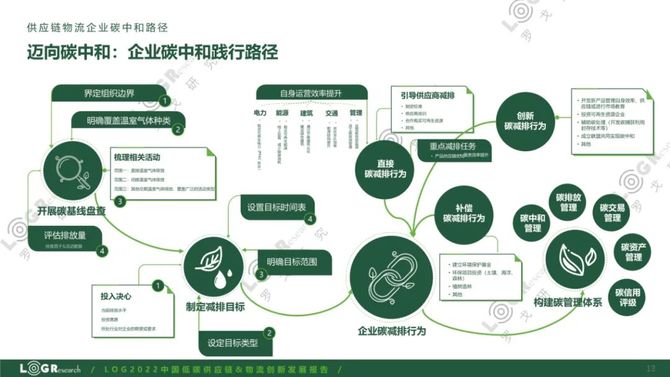 2022中國低碳供應鏈物流創新發展報告1