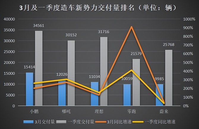 蔚來汽車發佈一季報交付量創新高電動三傻並不傻