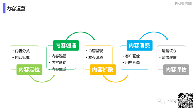 新知达人, 《8000字长文，1条流程，5个阶段，6项运营构建To B产品运营体系！》