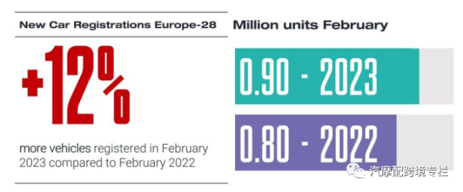 新知达人, 2023（二月）欧洲：新车销售及市场分析