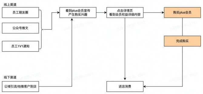 新知达人, 一张让复购率高至 99% 的「神仙」会员卡,到底长什么样?!
