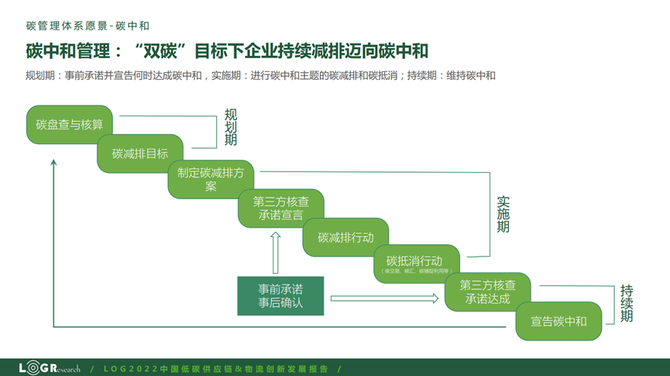 中國碳中和政策與實現路徑羅戈碳管理方法論體系