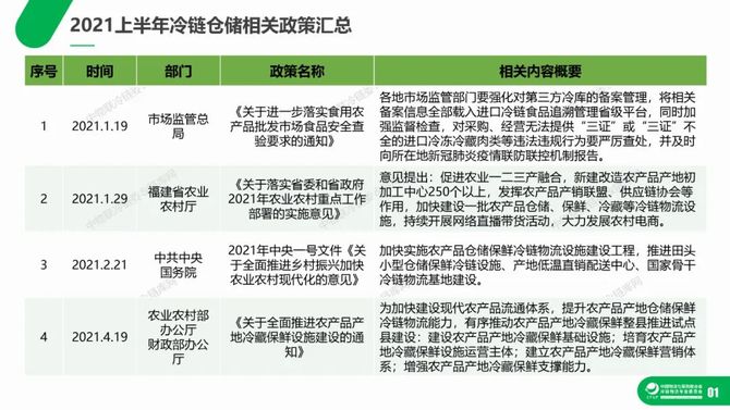 中物联冷链委, 重磅发布丨2021上半年冷库租赁市场分析报告