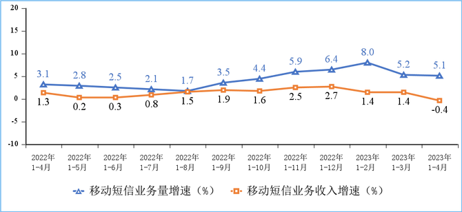 新知达人, 5G移动电话用户达6.34亿！工信部发布2023年1－4月份通信业经济运行情况