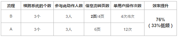 新知达人, 两个企业级产品设计思路:流程效率指标&功能生命周期长度