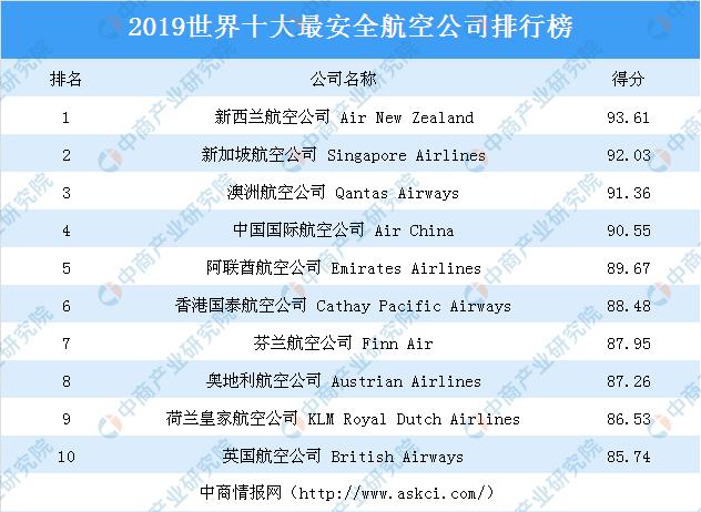 新知图谱, 2019世界十大最安全航空公司榜单出炉:究竟哪家航空公司最安全?