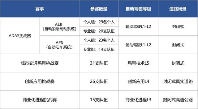 新知图谱, 750万巨额奖金,透过i-VISTA自动驾驶挑战赛,细看中国自动驾驶