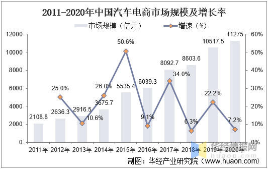 2020年中國汽車電商產業現狀線上線下齊助力成為行業發展關鍵