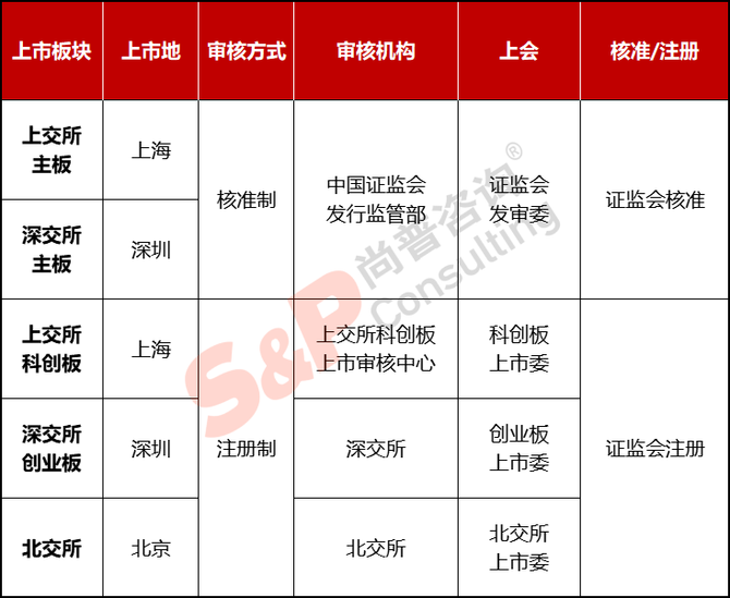 公司ipo如何选择上市板块—主板,科创板,创业板,北交所对比分析