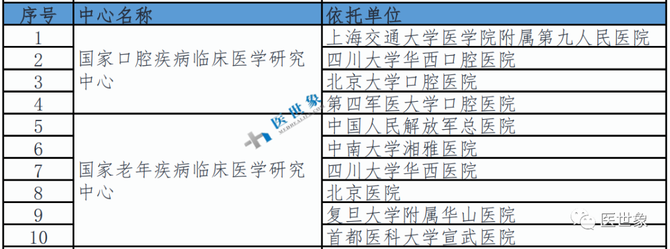 10大国家医学中心674批国家临床医学研究中心名单