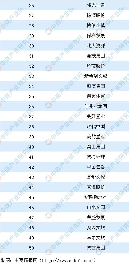 新知图谱, 2019中国特色小镇运营商综合实力排行榜TOP50:绿地集团第二