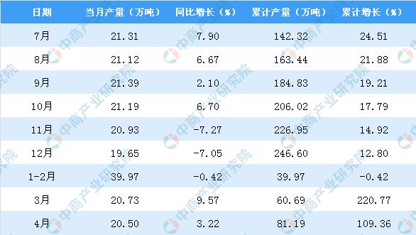 新知图谱, 2019年1-4月青海省十种有色金属产量同比增长109.36%