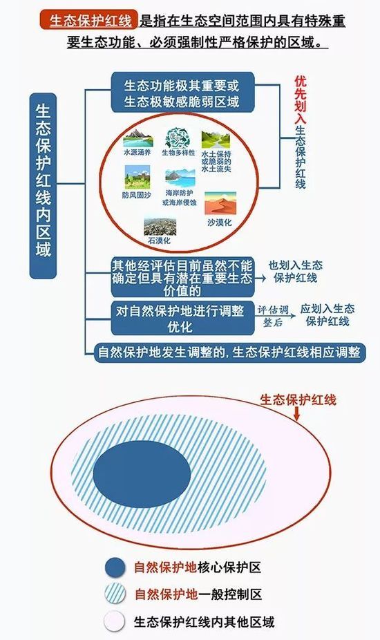 國土空間規劃編制終身負責哪些紅線不能碰