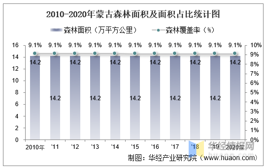 20102020年蒙古土地面積森林覆蓋率及人口密度統計