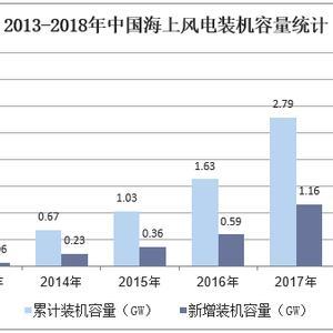 2019年中国海上风电行业市场现状与发展趋势，海岛供电带来机遇