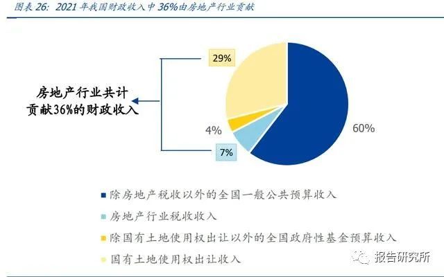 房地產行業專題報告地產何以至此對地方財政及城投影響幾何