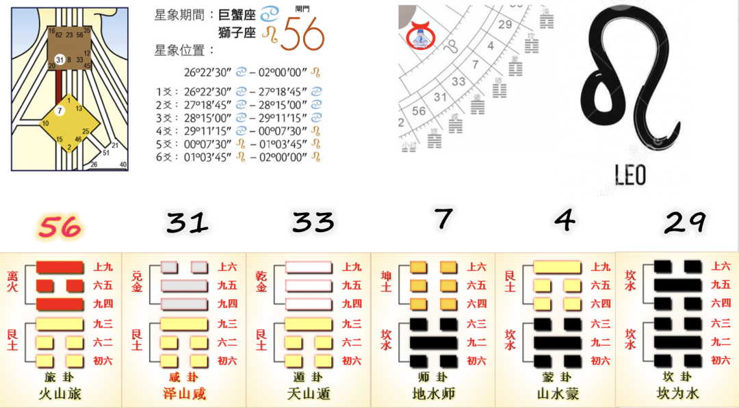 人類圖閘門星座易經卦脈輪的對應關係