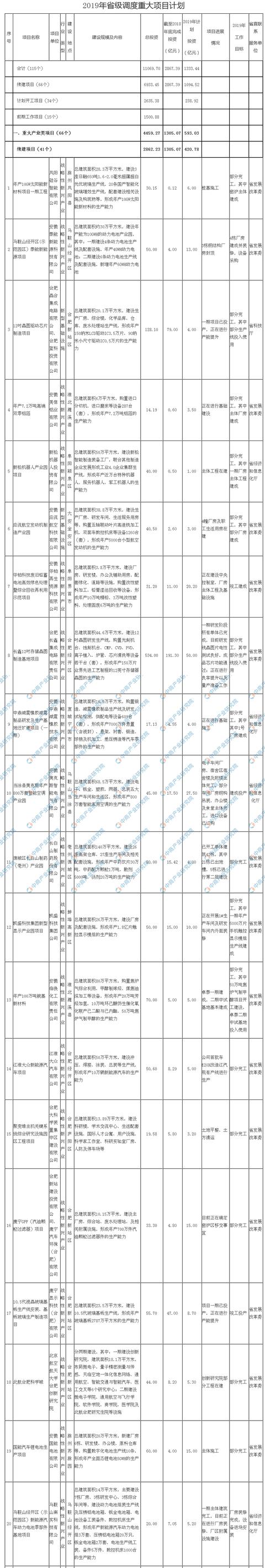 新知图谱, 2019年安徽省级调度重大项目计划:涉及项目共计115个
