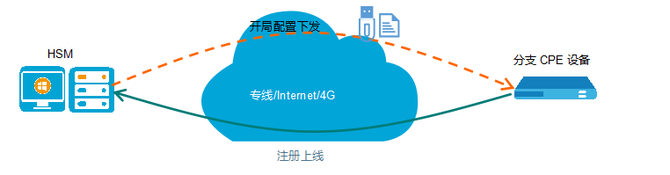 山石网科, 新挑战新思路｜山石网科互联网企业安全SD-WAN解决方案