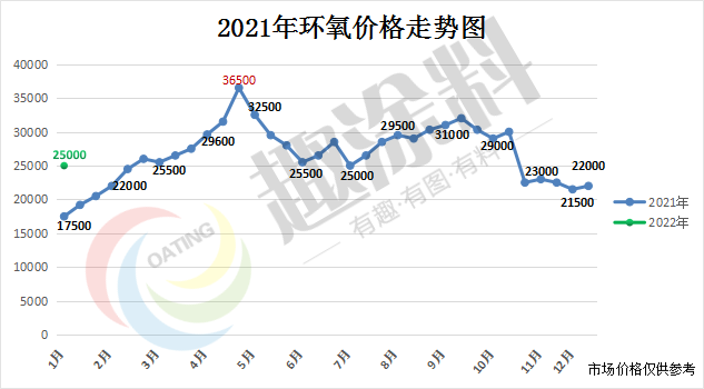 總之2021年的材料價格波動,牽扯著全行業的心.